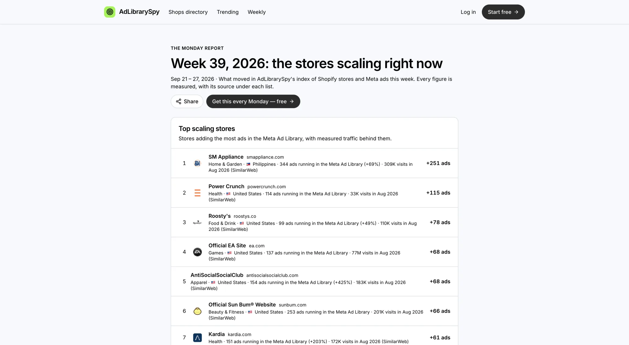 The Monday report listing top scaling stores